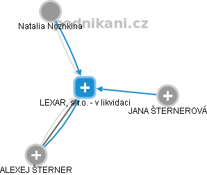 LEXAR, s.r.o. - v likvidaci - náhled vizuálního zobrazení vztahů obchodního rejstříku
