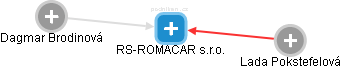 RS-ROMACAR s.r.o. - náhled vizuálního zobrazení vztahů obchodního rejstříku