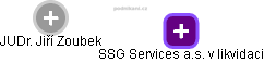 SSG Services a.s. v likvidaci - náhled vizuálního zobrazení vztahů obchodního rejstříku