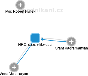 NRC, s.r.o. v likvidaci - náhled vizuálního zobrazení vztahů obchodního rejstříku