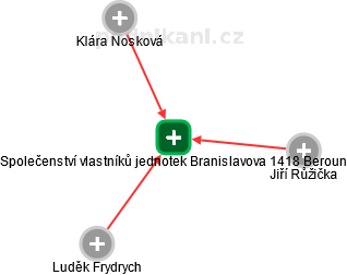 Společenství vlastníků jednotek Branislavova 1418 Beroun - náhled vizuálního zobrazení vztahů obchodního rejstříku
