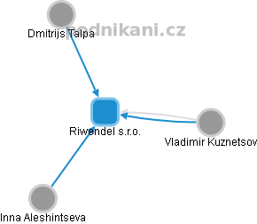 Riwendel s.r.o. - náhled vizuálního zobrazení vztahů obchodního rejstříku