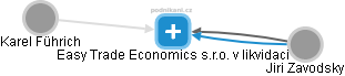 Easy Trade Economics s.r.o. v likvidaci - náhled vizuálního zobrazení vztahů obchodního rejstříku