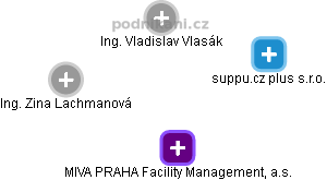 MIVA PRAHA Facility Management, a.s. - náhled vizuálního zobrazení vztahů obchodního rejstříku