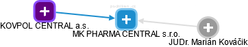 MK PHARMA CENTRAL s.r.o. - náhled vizuálního zobrazení vztahů obchodního rejstříku