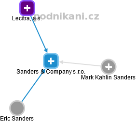 Sanders & Company s.r.o. - náhled vizuálního zobrazení vztahů obchodního rejstříku