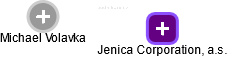 Jenica Corporation, a.s. - náhled vizuálního zobrazení vztahů obchodního rejstříku