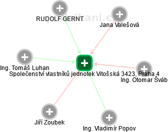 Společenství vlastníků jednotek Vitošská 3423, Praha 4 - náhled vizuálního zobrazení vztahů obchodního rejstříku