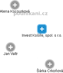 Invest Košíře, spol. s r.o. - náhled vizuálního zobrazení vztahů obchodního rejstříku