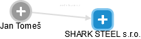 SHARK STEEL s.r.o. - náhled vizuálního zobrazení vztahů obchodního rejstříku