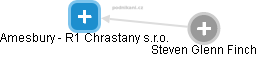 Amesbury - R1 Chrastany s.r.o. - náhled vizuálního zobrazení vztahů obchodního rejstříku