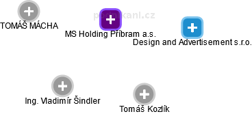 MS Holding Příbram a.s. - náhled vizuálního zobrazení vztahů obchodního rejstříku