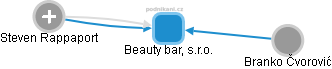 Beauty bar, s.r.o. - náhled vizuálního zobrazení vztahů obchodního rejstříku