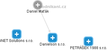 Danielson s.r.o. - náhled vizuálního zobrazení vztahů obchodního rejstříku