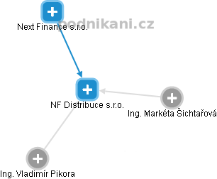 NF Distribuce s.r.o. - náhled vizuálního zobrazení vztahů obchodního rejstříku