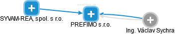 PREFIMO s.r.o. - náhled vizuálního zobrazení vztahů obchodního rejstříku