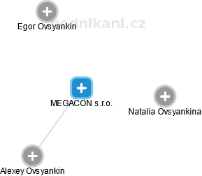 MEGACON s.r.o. - náhled vizuálního zobrazení vztahů obchodního rejstříku