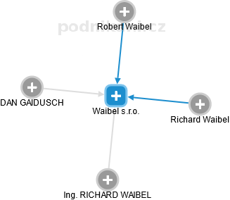 Waibel s.r.o. - náhled vizuálního zobrazení vztahů obchodního rejstříku