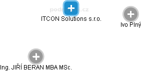 ITCON Solutions s.r.o. - náhled vizuálního zobrazení vztahů obchodního rejstříku