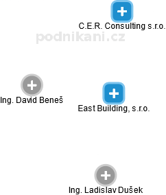 East Building, s.r.o. - náhled vizuálního zobrazení vztahů obchodního rejstříku