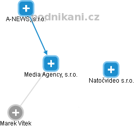 Media Agency, s.r.o. - náhled vizuálního zobrazení vztahů obchodního rejstříku
