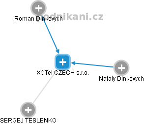 XOTel CZECH s.r.o. - náhled vizuálního zobrazení vztahů obchodního rejstříku