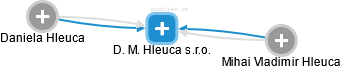 D. M. Hleuca s.r.o. - náhled vizuálního zobrazení vztahů obchodního rejstříku