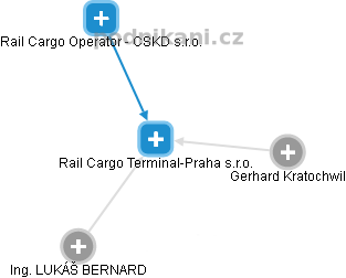 Rail Cargo Terminal-Praha s.r.o. - náhled vizuálního zobrazení vztahů obchodního rejstříku