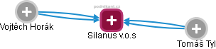 Silanus v.o.s - náhled vizuálního zobrazení vztahů obchodního rejstříku
