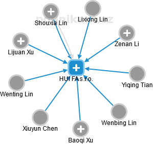 HUI FA s.r.o. - náhled vizuálního zobrazení vztahů obchodního rejstříku
