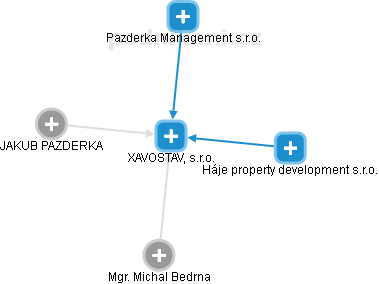 XAVOSTAV, s.r.o. - náhled vizuálního zobrazení vztahů obchodního rejstříku