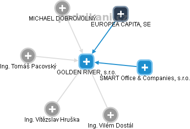 GOLDEN RIVER, s.r.o. - náhled vizuálního zobrazení vztahů obchodního rejstříku