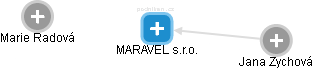 MARAVEL s.r.o. - náhled vizuálního zobrazení vztahů obchodního rejstříku