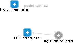 ESP Tactical, s.r.o. - náhled vizuálního zobrazení vztahů obchodního rejstříku