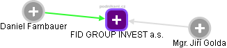 FID GROUP INVEST a.s. - náhled vizuálního zobrazení vztahů obchodního rejstříku