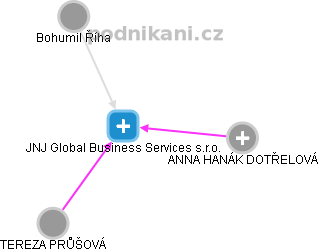JNJ Global Business Services s.r.o. - náhled vizuálního zobrazení vztahů obchodního rejstříku