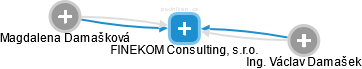 FINEKOM Consulting, s.r.o. - náhled vizuálního zobrazení vztahů obchodního rejstříku