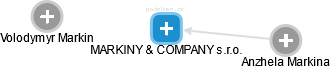MARKINY & COMPANY s.r.o. - náhled vizuálního zobrazení vztahů obchodního rejstříku