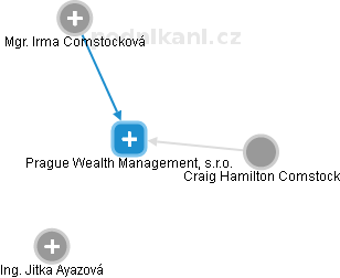 Prague Wealth Management,  s.r.o. - náhled vizuálního zobrazení vztahů obchodního rejstříku