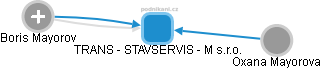 TRANS - STAVSERVIS - M s.r.o. - náhled vizuálního zobrazení vztahů obchodního rejstříku