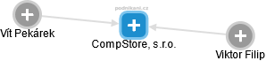 CompStore, s.r.o. - náhled vizuálního zobrazení vztahů obchodního rejstříku