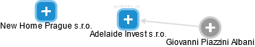 Adelaide Invest s.r.o. - náhled vizuálního zobrazení vztahů obchodního rejstříku