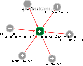 Společenství vlastníků domů čp. 539 až 544 Vokovice - náhled vizuálního zobrazení vztahů obchodního rejstříku