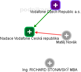 Nadace Vodafone Česká republika - náhled vizuálního zobrazení vztahů obchodního rejstříku