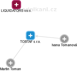 TOSTAF s.r.o. - náhled vizuálního zobrazení vztahů obchodního rejstříku