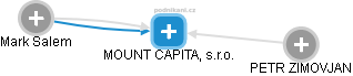 MOUNT CAPITAL, s.r.o. - náhled vizuálního zobrazení vztahů obchodního rejstříku