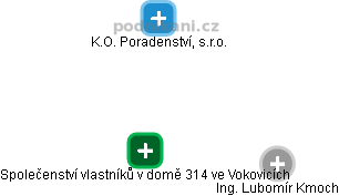 Společenství vlastníků v domě 314 ve Vokovicích - náhled vizuálního zobrazení vztahů obchodního rejstříku