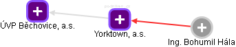 Yorktown, a.s. - náhled vizuálního zobrazení vztahů obchodního rejstříku