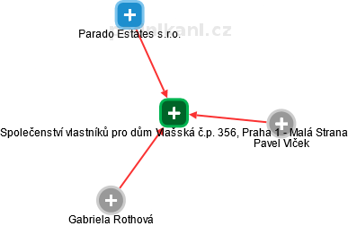 Společenství vlastníků pro dům Vlašská č.p. 356, Praha 1 - Malá Strana - náhled vizuálního zobrazení vztahů obchodního rejstříku