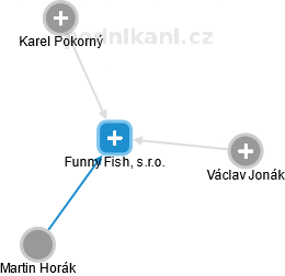Funny Fish, s.r.o. - náhled vizuálního zobrazení vztahů obchodního rejstříku